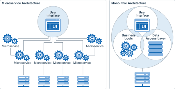 Difference between Microservices and Monolithic Architectures